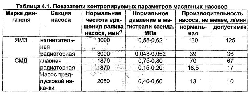 Показатели контролируемых параметров масляных насосов Т-150 Т-150 К